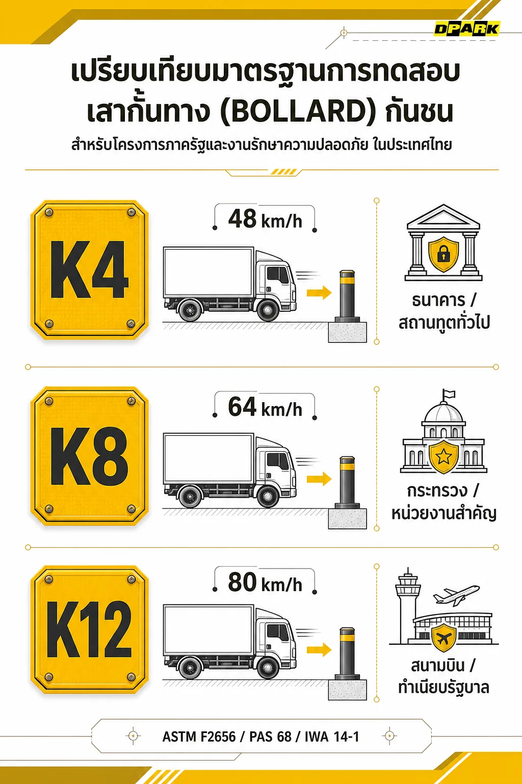 อินโฟกราฟิก K-rating K4 K8 K12 เปรียบเทียบมาตรฐานการทดสอบ Bollard กันชน DPARK
